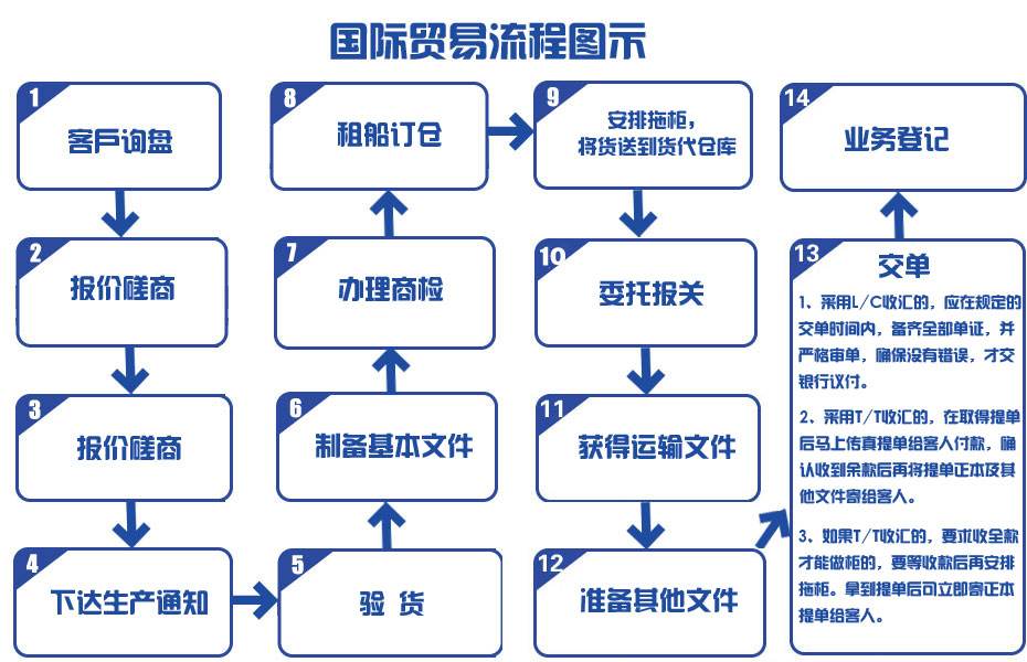 進出口代理流程圖